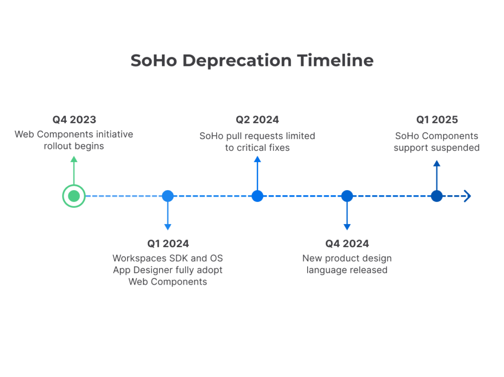 SoHo Deprecation Q4